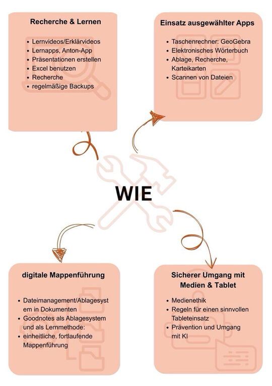 Tabletunterricht - Wie?